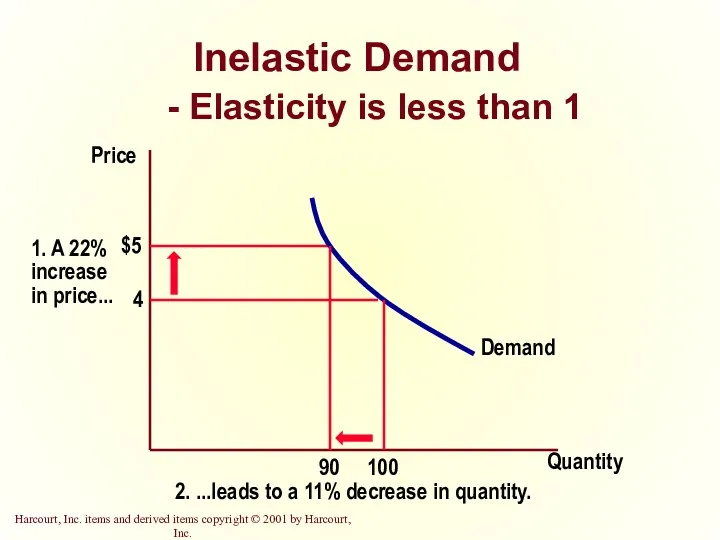 Inelastic Demand - Elasticity is less than 1 Quantity Price
