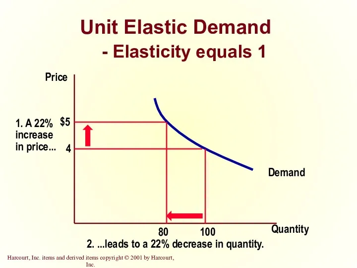 Unit Elastic Demand - Elasticity equals 1 Quantity Price