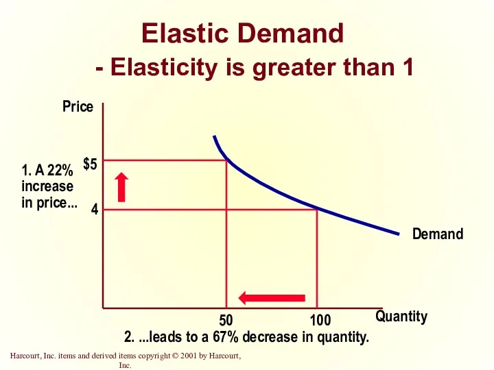 Elastic Demand - Elasticity is greater than 1 Quantity Price