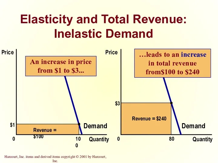 Elasticity and Total Revenue: Inelastic Demand $3 Quantity 0 Price