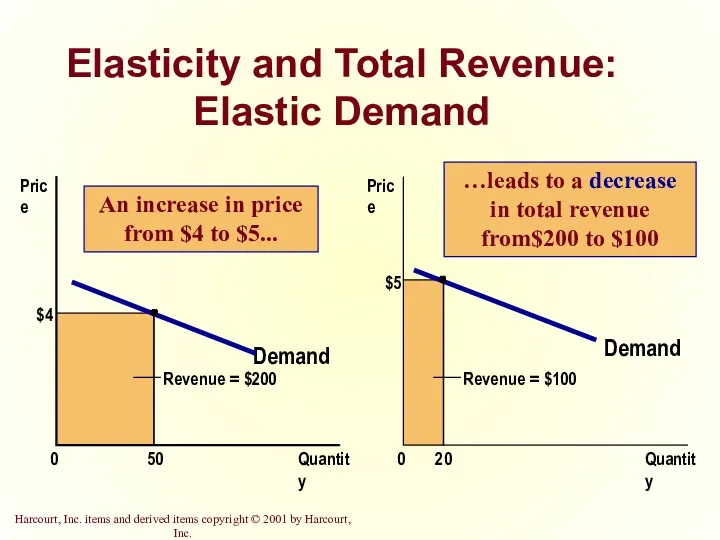 Elasticity and Total Revenue: Elastic Demand Demand Quantity 0 Price