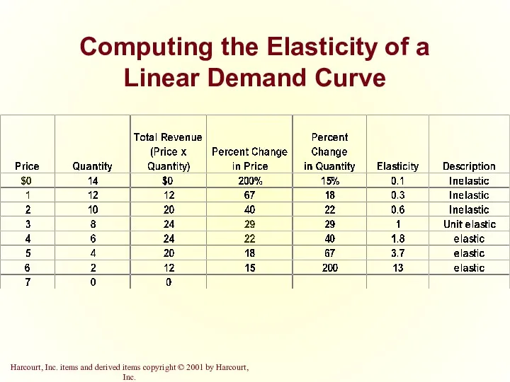 Computing the Elasticity of a Linear Demand Curve