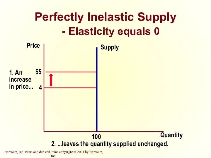 Perfectly Inelastic Supply - Elasticity equals 0 Quantity Price 2. ...leaves the quantity supplied unchanged.