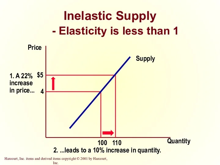 Inelastic Supply - Elasticity is less than 1 Quantity Price