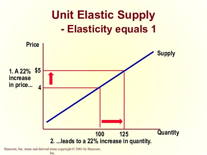 Unit Elastic Supply - Elasticity equals 1 Quantity Price