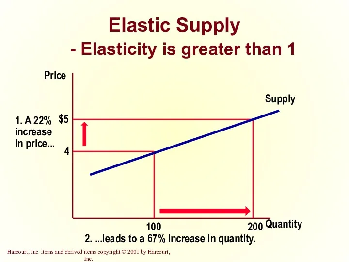 Elastic Supply - Elasticity is greater than 1 Quantity Price