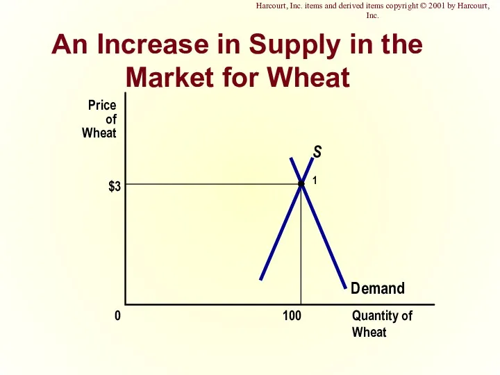 An Increase in Supply in the Market for Wheat $3