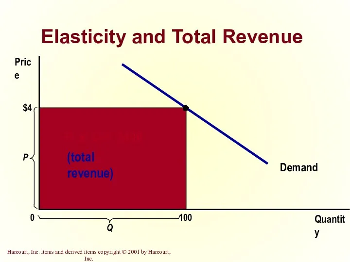 Elasticity and Total Revenue
