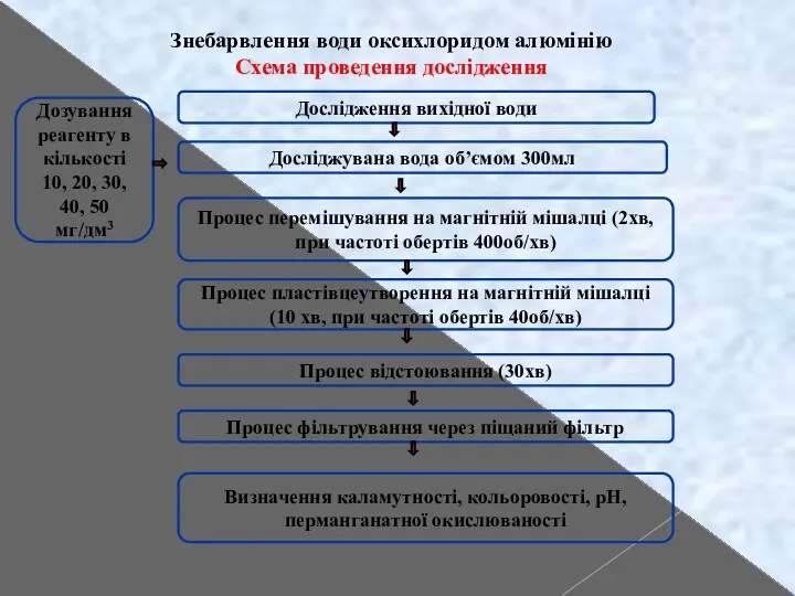 Знебарвлення води оксихлоридом алюмінію Схема проведення дослідження Дослідження вихідної води