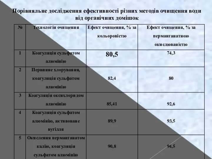 Порівняльне дослідження ефективності різних методів очищення води від органічних домішок