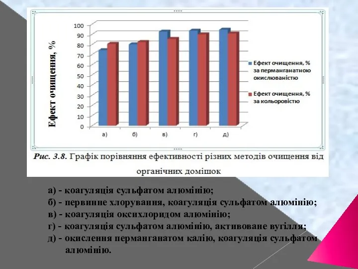 а) - коагуляція сульфатом алюмінію; б) - первинне хлорування, коагуляція