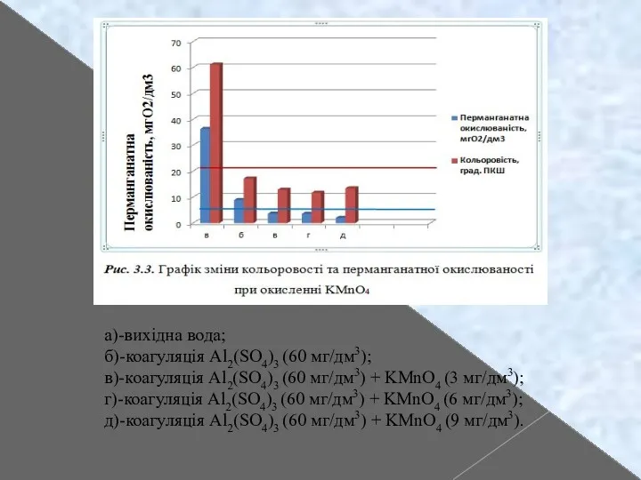 а)-вихідна вода; б)-коагуляція Al2(SO4)3 (60 мг/дм3); в)-коагуляція Al2(SO4)3 (60 мг/дм3)