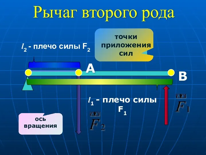 l1 - плечо силы F1 В l2 - плечо силы F2 Рычаг второго