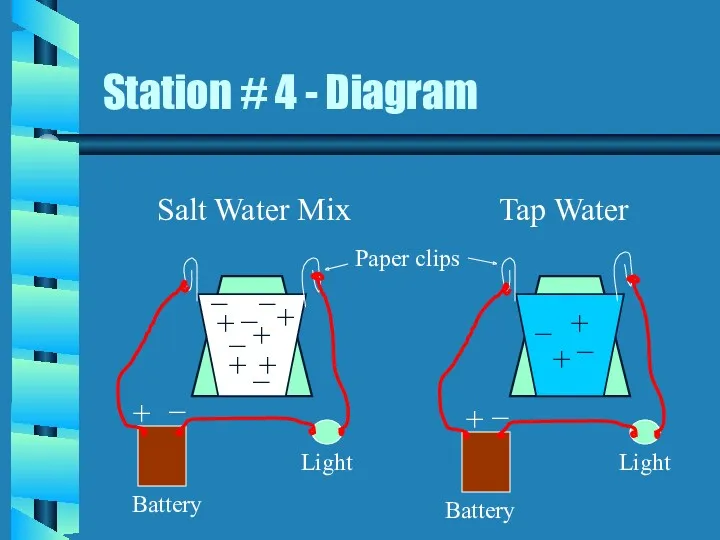 Station # 4 - Diagram + + _ _ Salt