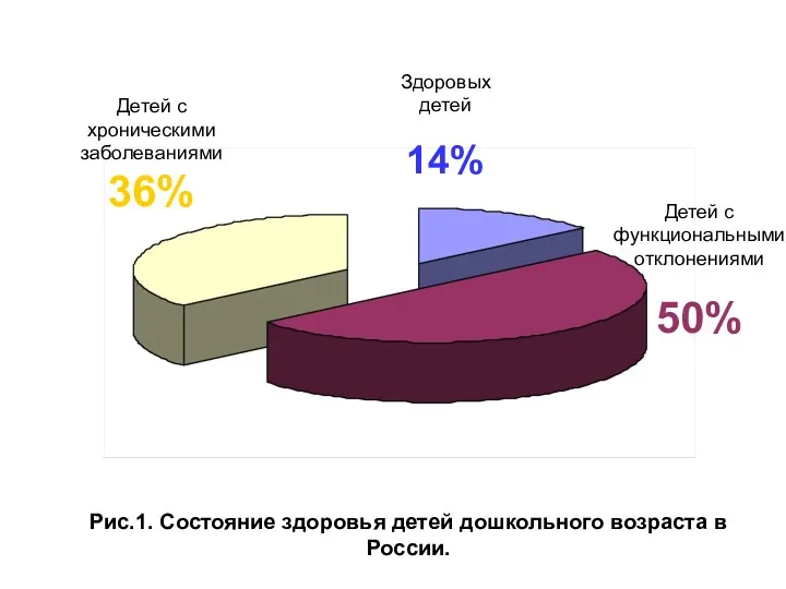 Здоровых детей 14% Детей с функциональными отклонениями 50% Детей с