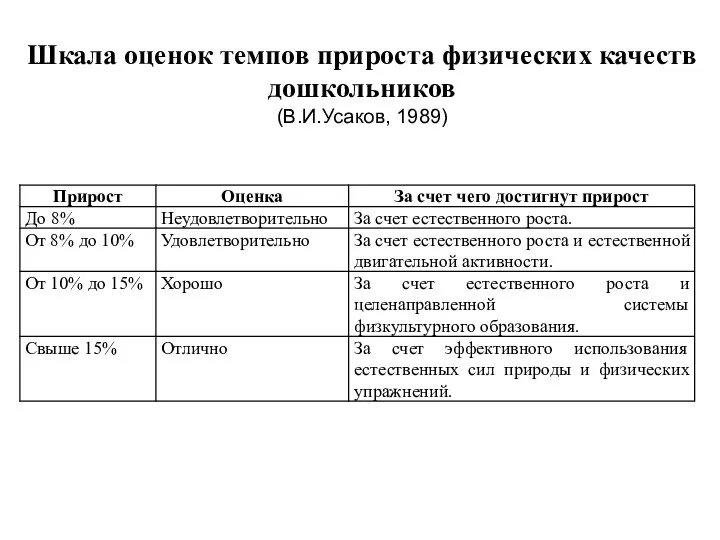 Шкала оценок темпов прироста физических качеств дошкольников (В.И.Усаков, 1989)