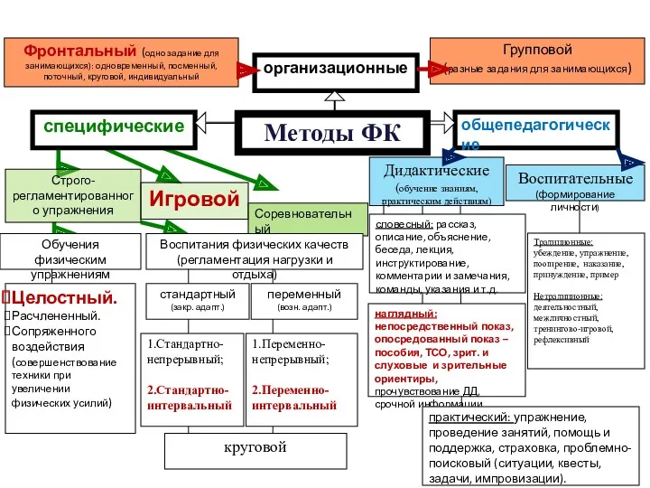 Методы ФК