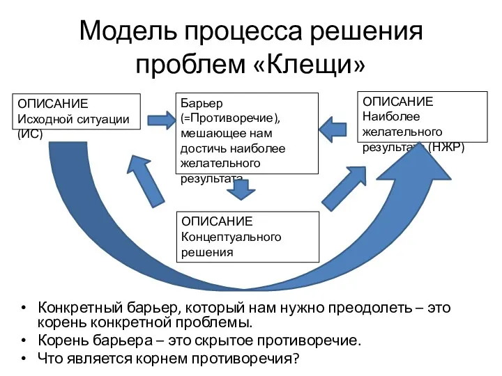 Модель процесса решения проблем «Клещи» Конкретный барьер, который нам нужно