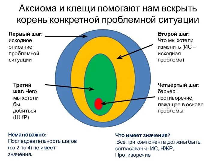 Аксиома и клещи помогают нам вскрыть корень конкретной проблемной ситуации