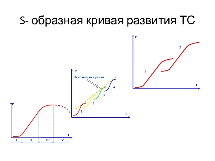 S- образная кривая развития ТС