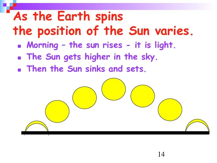 As the Earth spins the position of the Sun varies.