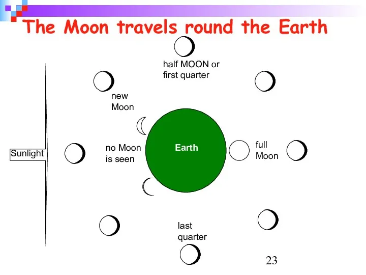 The Moon travels round the Earth Sunlight Earth no Moon