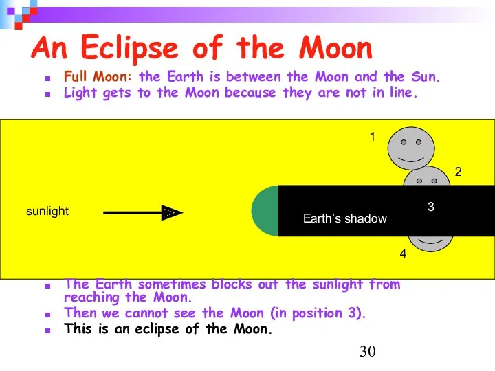 An Eclipse of the Moon Full Moon: the Earth is