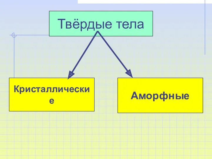 Твёрдые тела Аморфные Кристаллические