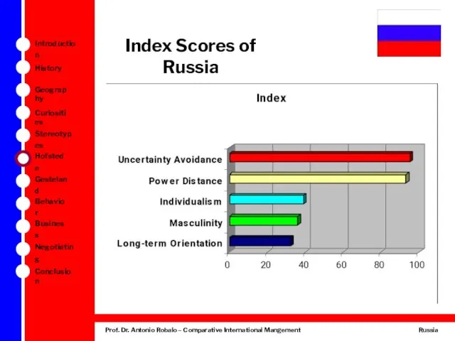 Index Scores of Russia