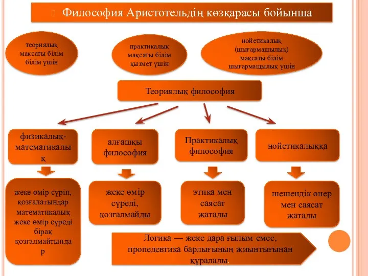 Философия Аристотельдің көзқарасы бойынша теориялық мақсаты білім білім үшін практикалық