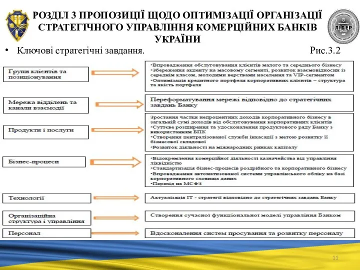 РОЗДІЛ 3 ПРОПОЗИЦІЇ ЩОДО ОПТИМІЗАЦІЇ ОРГАНІЗАЦІЇ СТРАТЕГІЧНОГО УПРАВЛІННЯ КОМЕРЦІЙНИХ БАНКІВ УКРАЇНИ Ключові стратегічні завдання. Рис.3.2