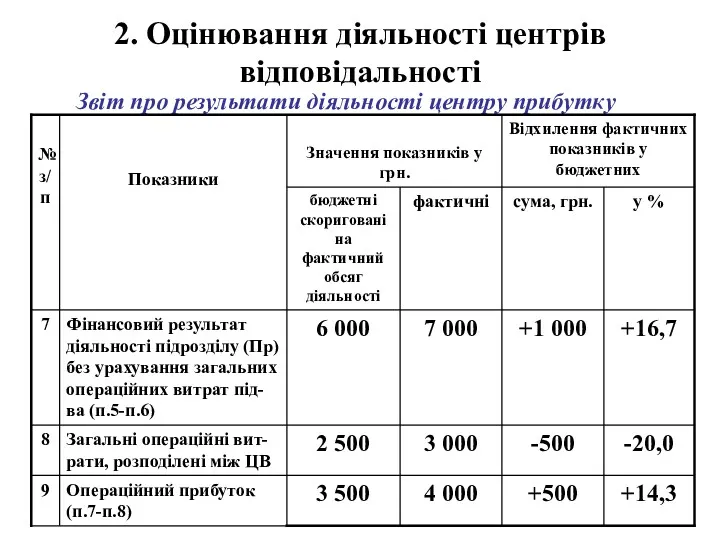 2. Оцінювання діяльності центрів відповідальності Звіт про результати діяльності центру прибутку