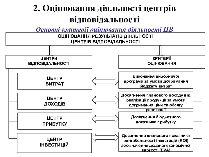 2. Оцінювання діяльності центрів відповідальності Основні критерії оцінювання діяльності ЦВ