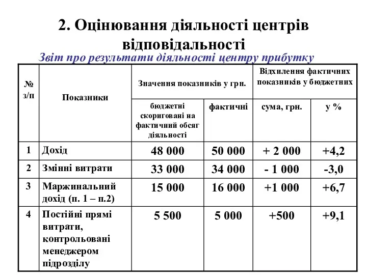 2. Оцінювання діяльності центрів відповідальності Звіт про результати діяльності центру прибутку