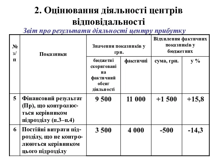 2. Оцінювання діяльності центрів відповідальності Звіт про результати діяльності центру прибутку