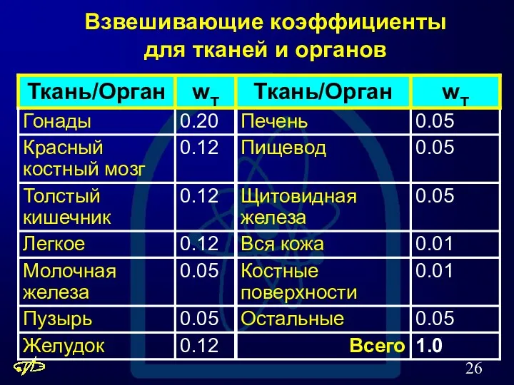 Взвешивающие коэффициенты для тканей и органов