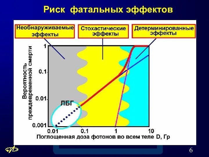 Риск фатальных эффектов