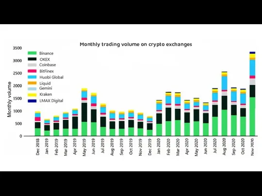 Monthly trading volume on crypto exchanges Monthly volume