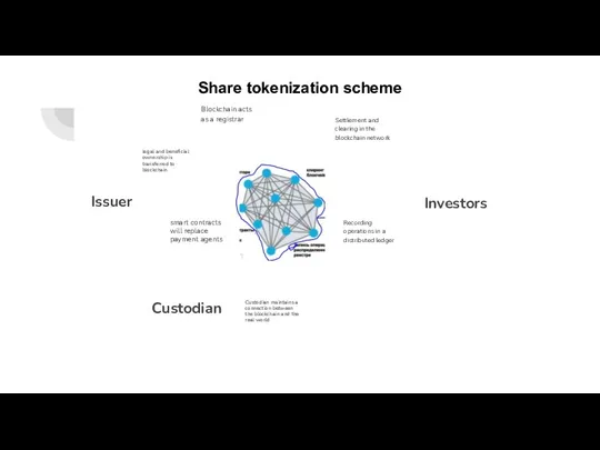 Issuer Custodian Investors Blockchain acts as a registrar legal and beneficial ownership is