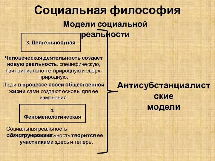 Социальная философия 3. Деятельностная Модели социальной реальности 4. Феноменологическая Человеческая