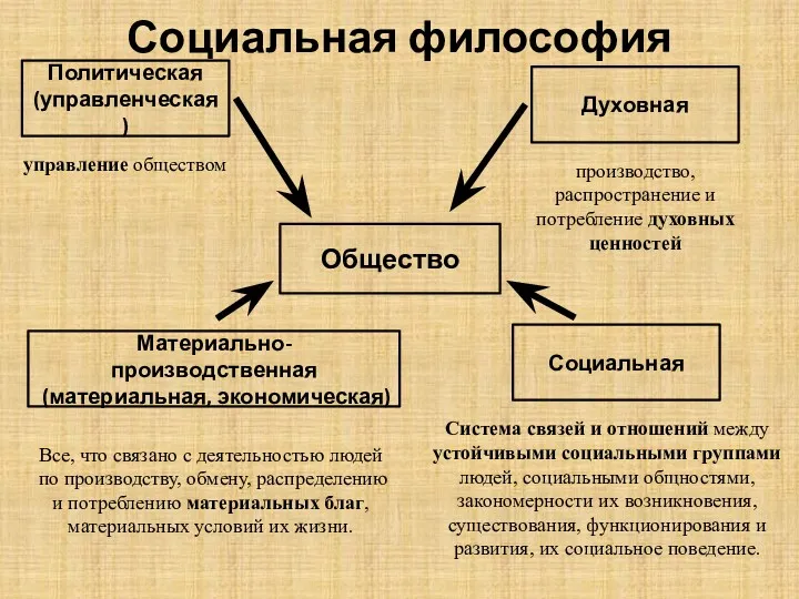 Социальная философия Общество Материально-производственная (материальная, экономическая) Все, что связано с