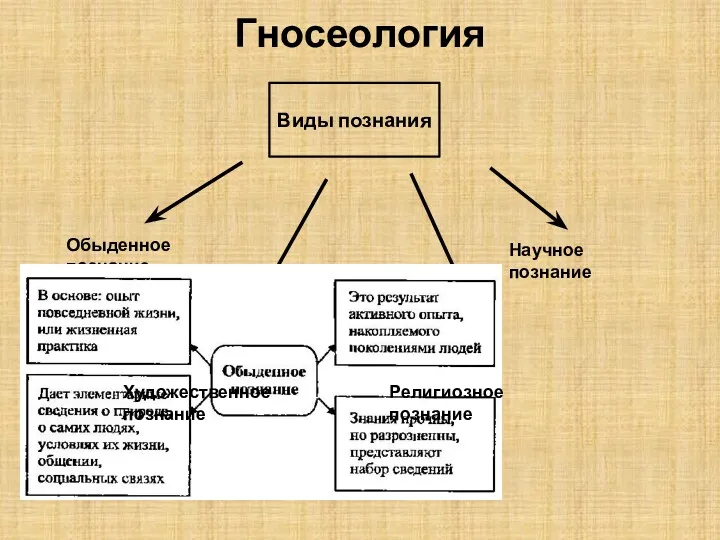 Гносеология Виды познания Обыденное познание Художественное познание Религиозное познание Научное познание