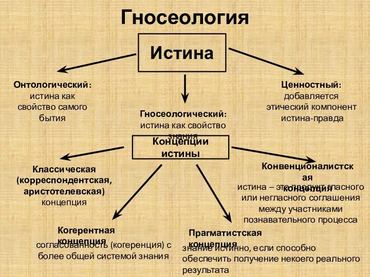 Гносеология Истина Онтологический: истина как свойство самого бытия Ценностный: добавляется