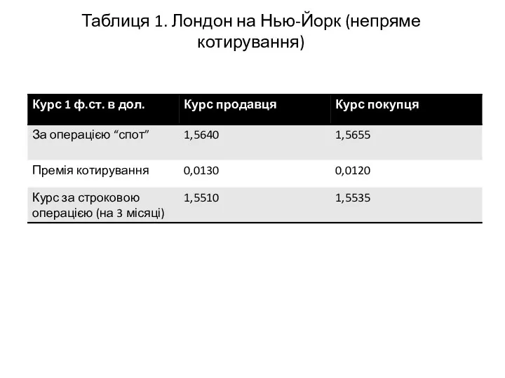 Таблиця 1. Лондон на Нью-Йорк (непряме котирування)