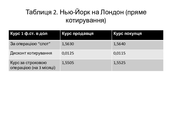 Таблиця 2. Нью-Йорк на Лондон (пряме котирування)