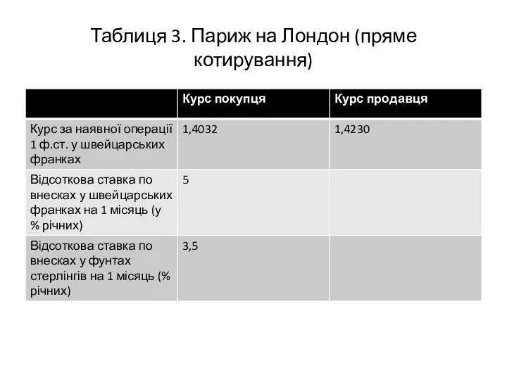 Таблиця 3. Париж на Лондон (пряме котирування)