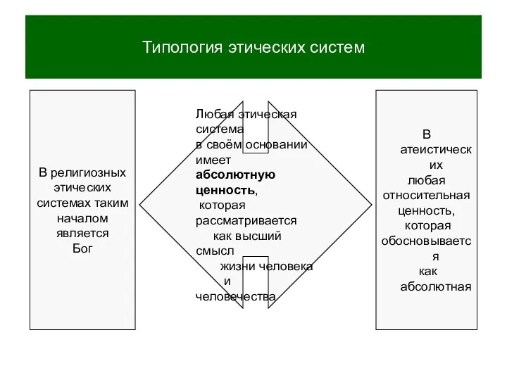 Типология этических систем В религиозных этических системах таким началом является