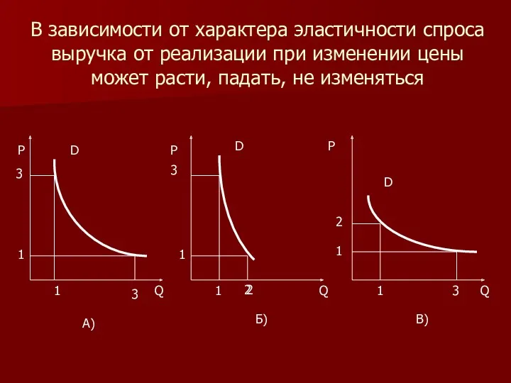 В зависимости от характера эластичности спроса выручка от реализации при