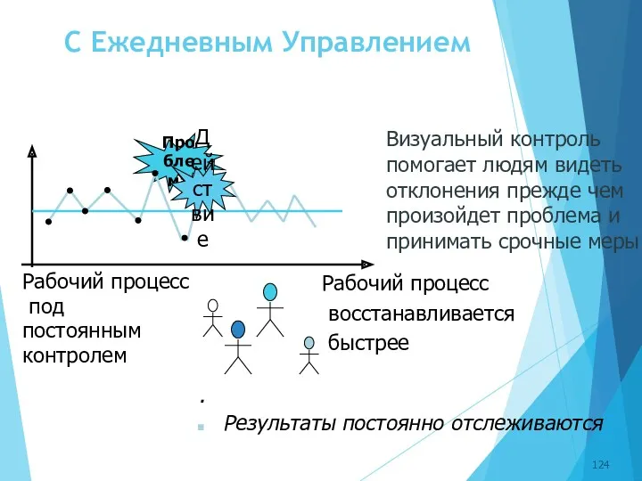 C Ежедневным Управлением Проблема Рабочий процесс под постоянным контролем Визуальный