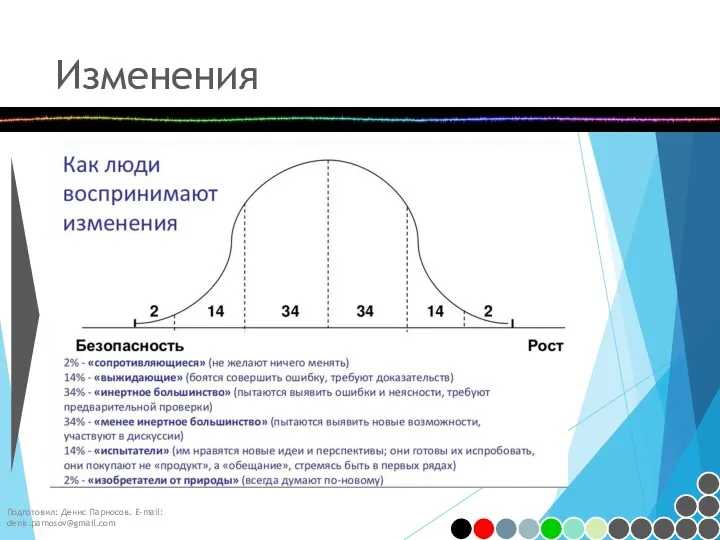 Изменения Подготовил: Денис Парносов. E-mail: denis.parnosov@gmail.com